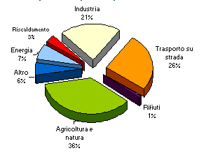 Emissioni di sostanze acidificanti. Ripartizioni comparto emissivo anno 1997: rifiuti 1%, riscaldamento 3%, altro 6%, energia 7%, industria 21%, trasporto su strada 26%, agricoltura e natura 36%
