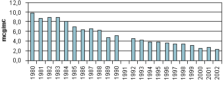 Medie annuali di Monossidi di carbonio