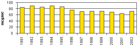 Medie annuali di Biossido di azoto