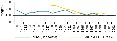 medie annuali di Particolato totale sospeso