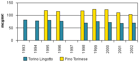 medie annuali di Ozono