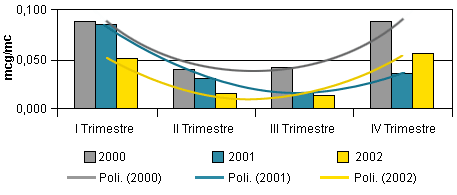 medie trimestrali di Piombo