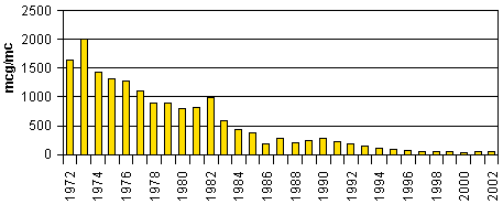massima media giornaliera di Biossido di zolfo