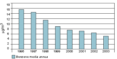 concentrazione medie annuali di  benzene