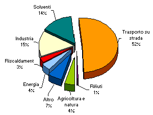 Emissioni dei precursori dell'ozono - ripartizione per comparto emissivo nel 1997:  rifiuti 1%, riscaldamento 3%, agricoltura e natura 4%, energia 4%, altro 7%, solventi 14%, industria 15%, trasporto su strada 52%