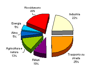 Emissioni di gas serra - Ripartizione per comparto emissivo- anno 1997: altro 5%, energia 5%, rifiuti 10%, agricoltura e natura 13%, riscaldamento 20%, industria 22%, trasporto su strada 25%