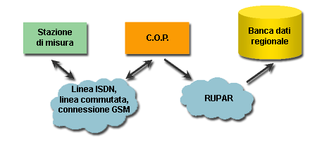 figura 1: schema del sistema di rilevamento