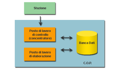 figura 2: schema del sistema di rilevamento