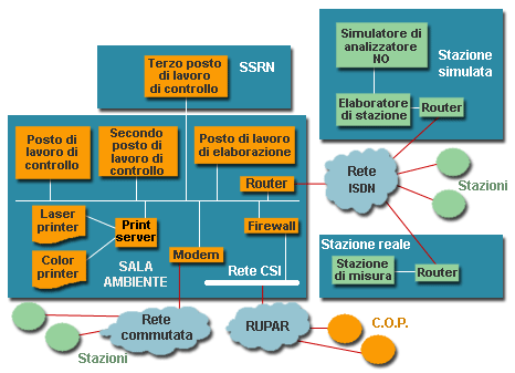 figura 3: schema Sala Ambiente