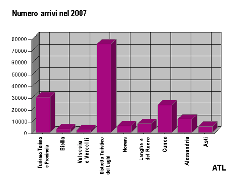 Statistica arrivi in Piemonte nel 2007