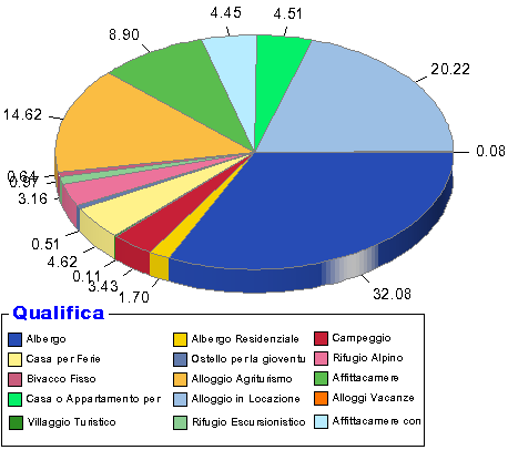 Statistica strutture recettive in Piemonte nel 2004